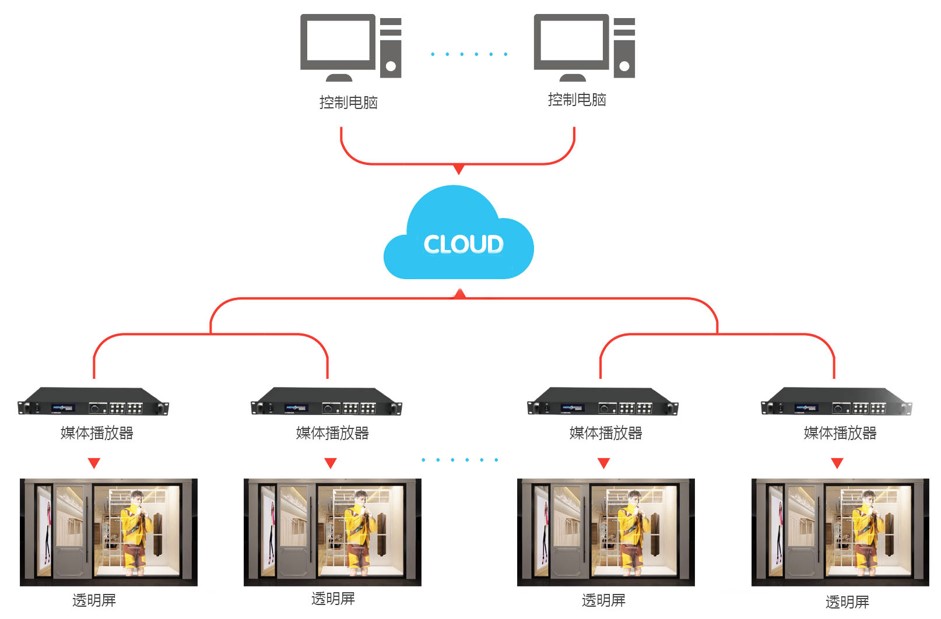 J9集团智慧LED通明屏 集群云节造拓扑图
